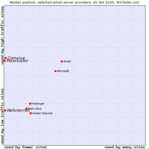 Market position of Comvive vs. Netinternet vs. Maxcluster