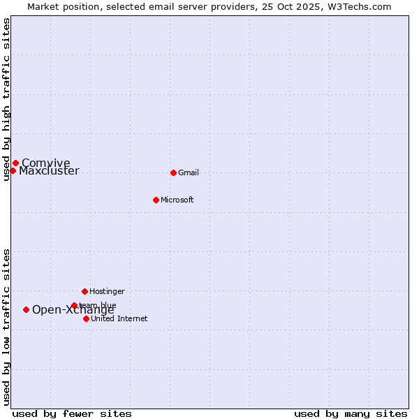 Market position of Open-Xchange vs. Comvive vs. Maxcluster