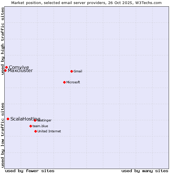Market position of ScalaHosting vs. Comvive vs. Maxcluster