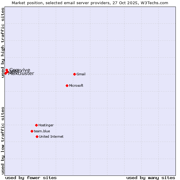 Market position of IBM vs. Comvive vs. Maxcluster