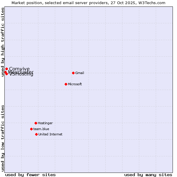 Market position of VSHosting vs. Comvive vs. Maxcluster