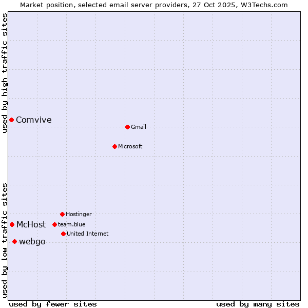 Market position of webgo vs. McHost vs. Comvive