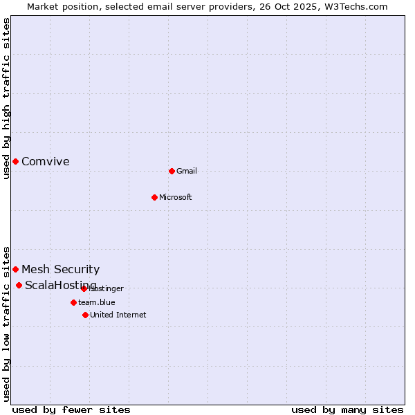 Market position of ScalaHosting vs. Comvive vs. Mesh Security