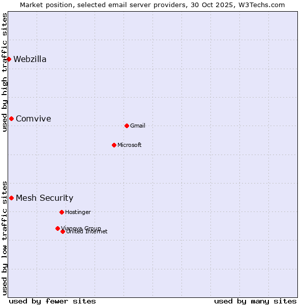 Market position of Comvive vs. Mesh Security vs. Webzilla