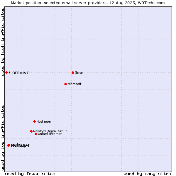 Market position of netcup vs. Metanet vs. Comvive