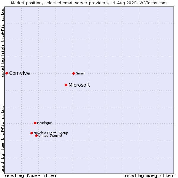 Market position of Microsoft vs. Comvive