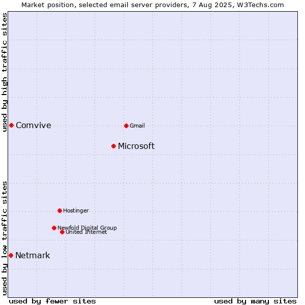 Market position of Microsoft vs. Comvive vs. Netmark