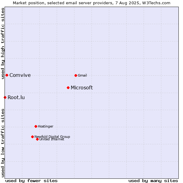 Market position of Microsoft vs. Comvive vs. Root.lu