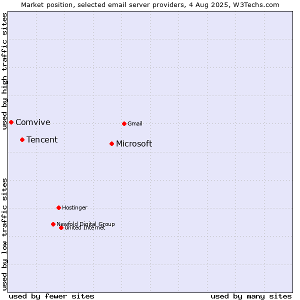 Market position of Microsoft vs. Tencent vs. Comvive