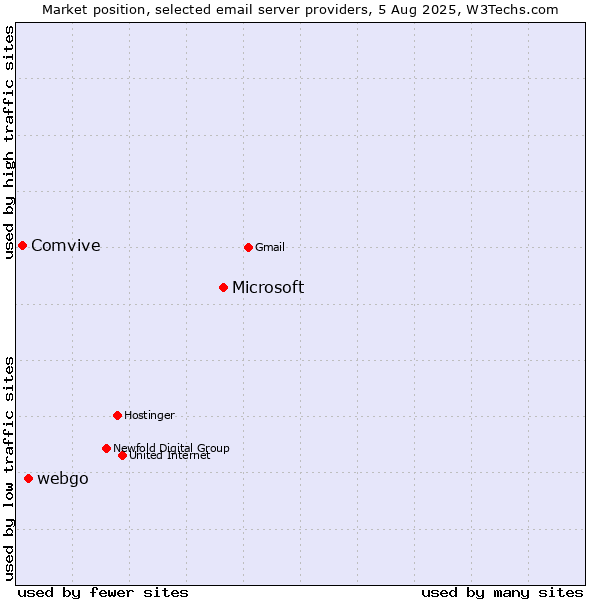 Market position of Microsoft vs. webgo vs. Comvive