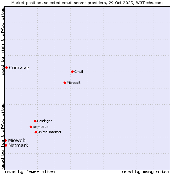 Market position of Comvive vs. Netmark vs. Mioweb