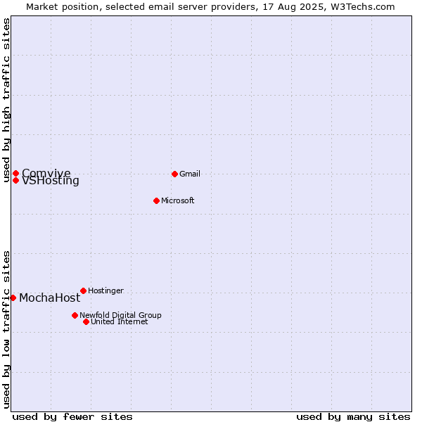 Market position of VSHosting vs. Comvive vs. MochaHost