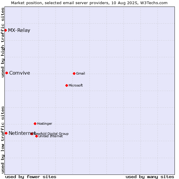 Market position of Comvive vs. Netinternet vs. MX-Relay