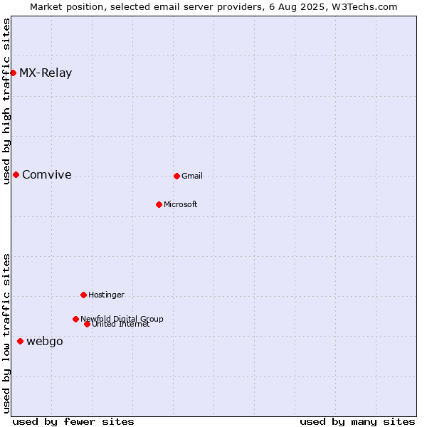 Market position of webgo vs. Comvive vs. MX-Relay