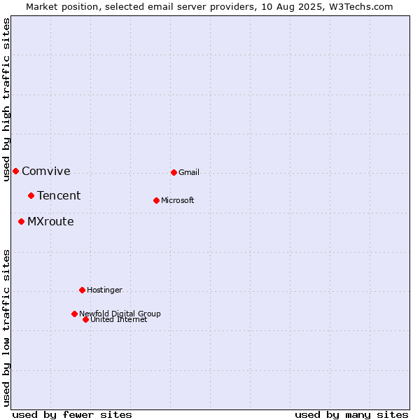 Market position of Tencent vs. MXroute vs. Comvive