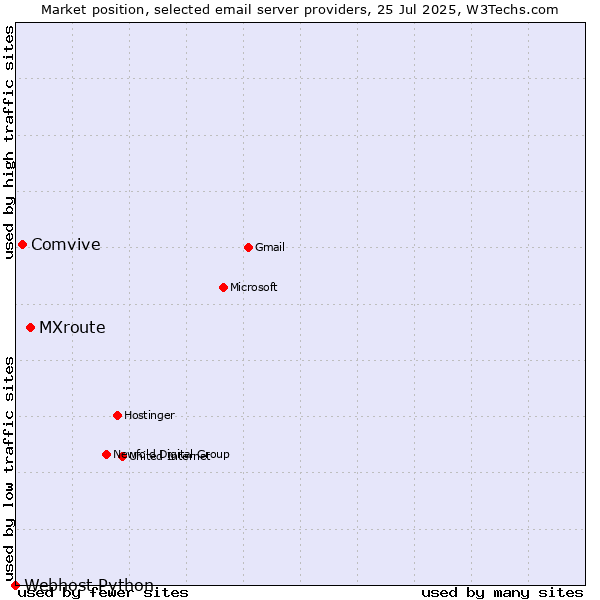 Market position of MXroute vs. Comvive vs. Webhost Python
