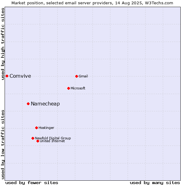 Market position of Namecheap vs. Comvive