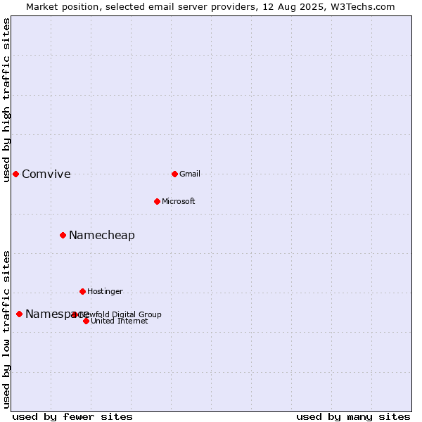 Market position of Namecheap vs. Namespace vs. Comvive