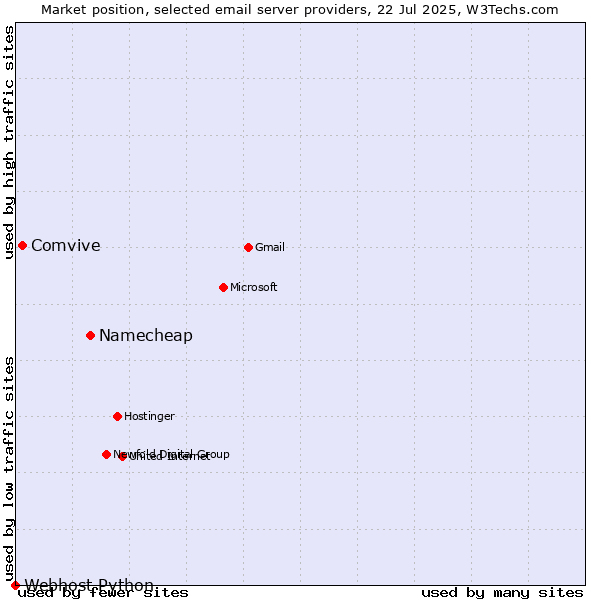 Market position of Namecheap vs. Comvive vs. Webhost Python