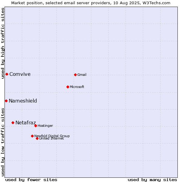 Market position of Netafraz vs. Comvive vs. Nameshield