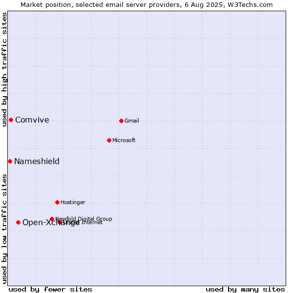 Market position of Open-Xchange vs. Comvive vs. Nameshield