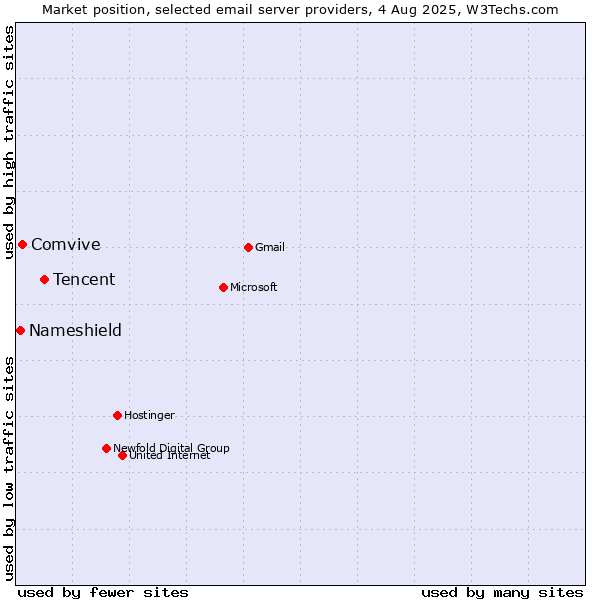 Market position of Tencent vs. Comvive vs. Nameshield