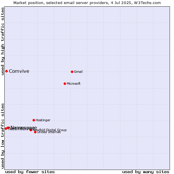 Market position of Namespace vs. Comvive vs. Netinternet