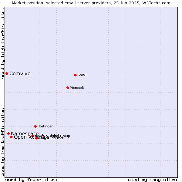 Market position of Open-Xchange vs. Namespace vs. Comvive