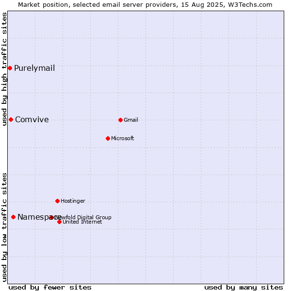 Market position of Namespace vs. Comvive vs. Purelymail