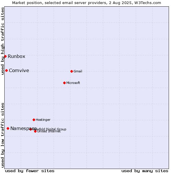 Market position of Namespace vs. Comvive vs. Runbox
