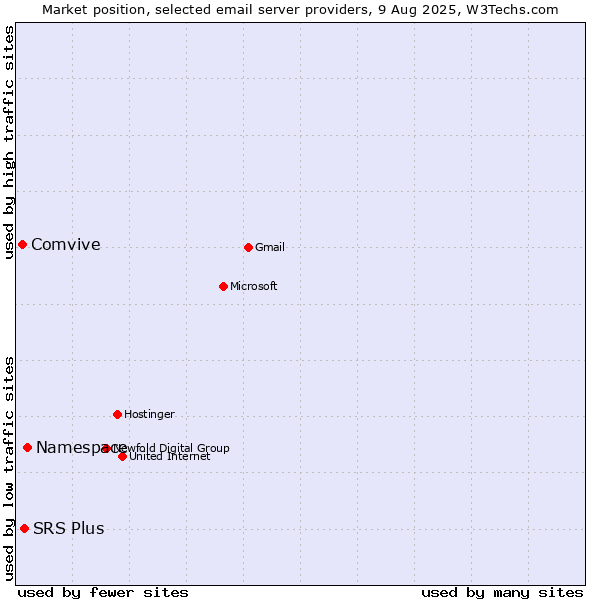 Market position of Namespace vs. SRS Plus vs. Comvive