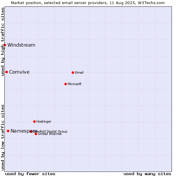 Market position of Namespace vs. Comvive vs. Windstream