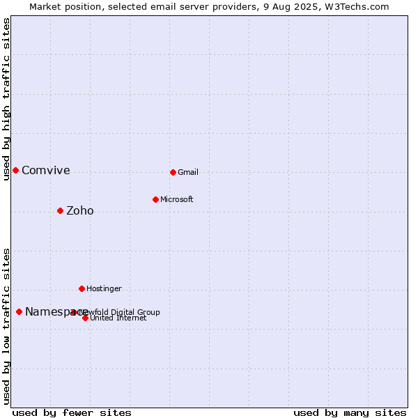 Market position of Zoho vs. Namespace vs. Comvive