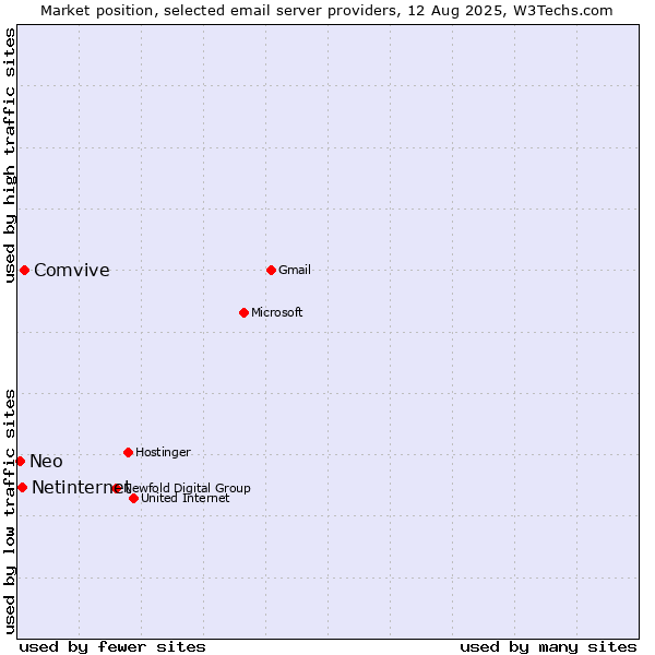Market position of Comvive vs. Netinternet vs. Neo