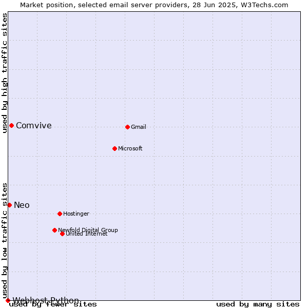 Market position of Comvive vs. Neo vs. Webhost Python