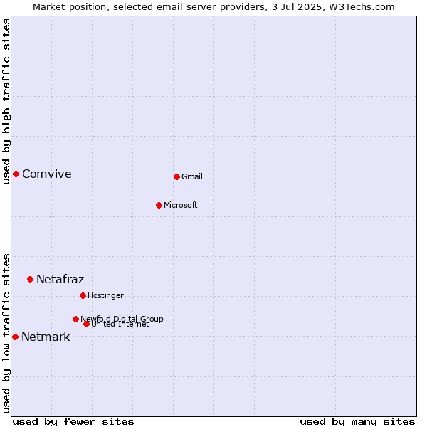 Market position of Netafraz vs. Comvive vs. Netmark
