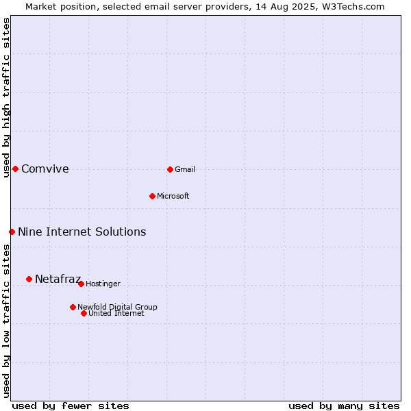 Market position of Netafraz vs. Comvive vs. Nine Internet Solutions