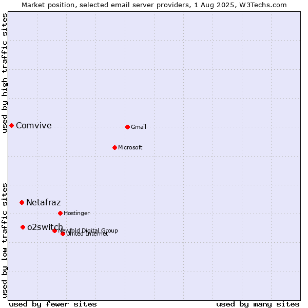 Market position of o2switch vs. Netafraz vs. Comvive