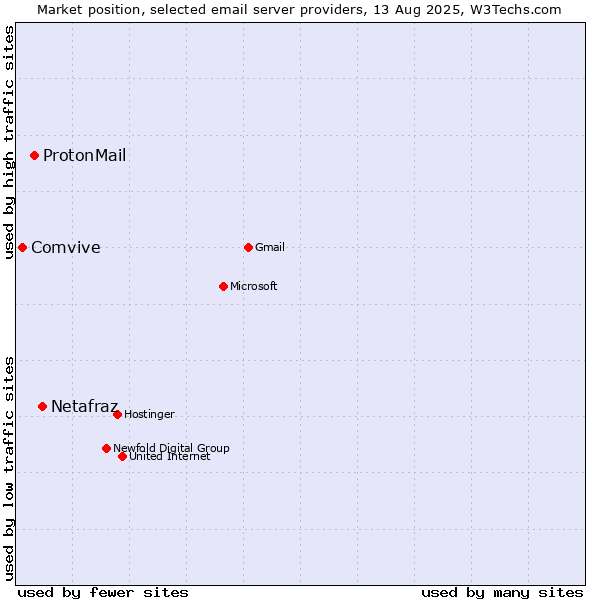 Market position of Netafraz vs. ProtonMail vs. Comvive