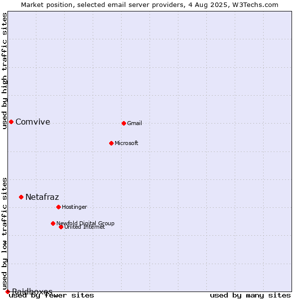 Market position of Netafraz vs. Comvive vs. Raidboxes