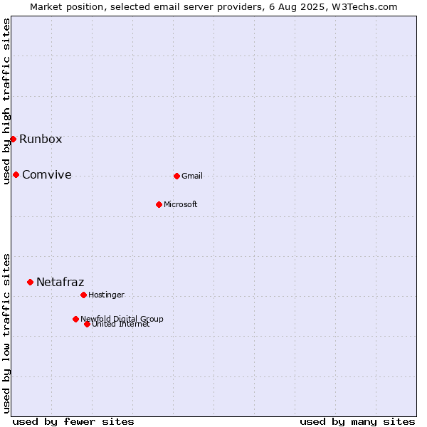 Market position of Netafraz vs. Comvive vs. Runbox
