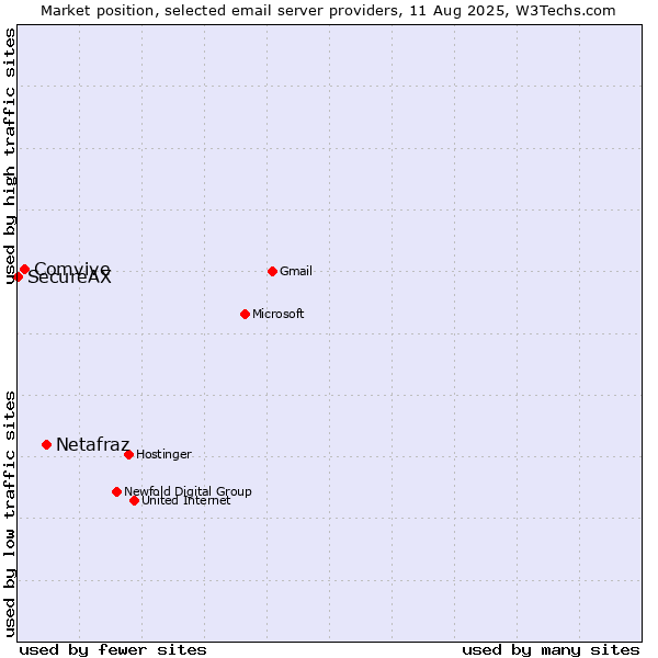 Market position of Netafraz vs. Comvive vs. SecureAX
