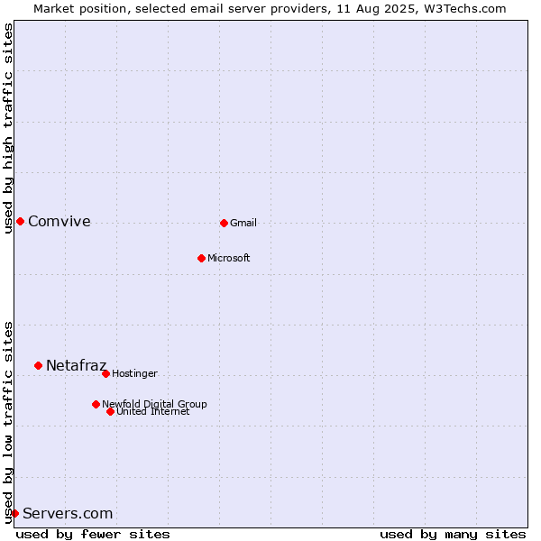Market position of Netafraz vs. Comvive vs. Servers.com