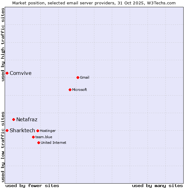 Market position of Netafraz vs. Comvive vs. Sharktech