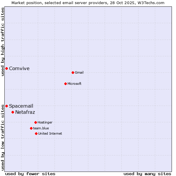 Market position of Netafraz vs. Comvive vs. Spacemail