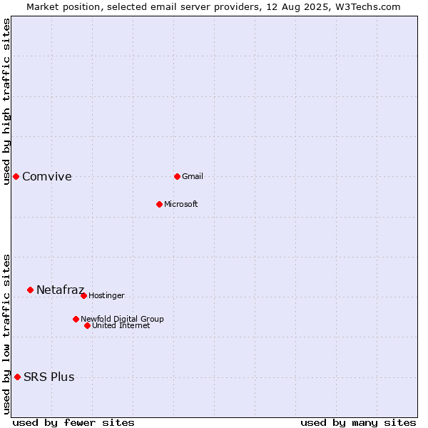 Market position of Netafraz vs. SRS Plus vs. Comvive
