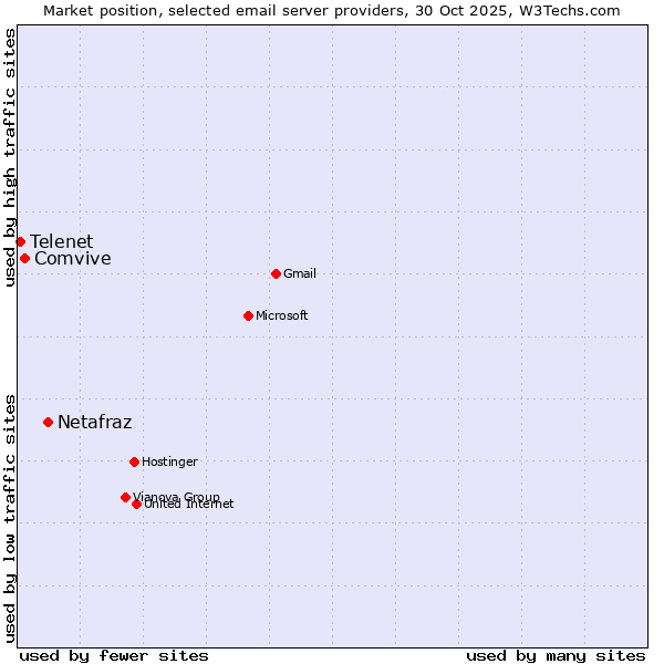 Market position of Netafraz vs. Comvive vs. Telenet