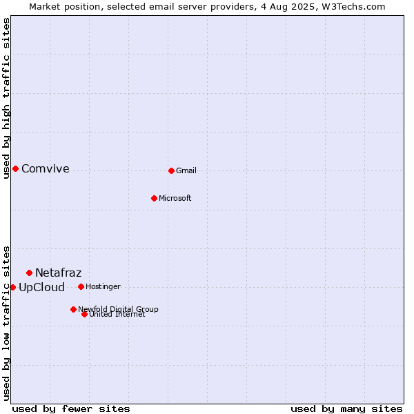 Market position of Netafraz vs. Comvive vs. UpCloud