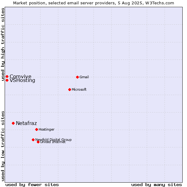 Market position of Netafraz vs. VSHosting vs. Comvive