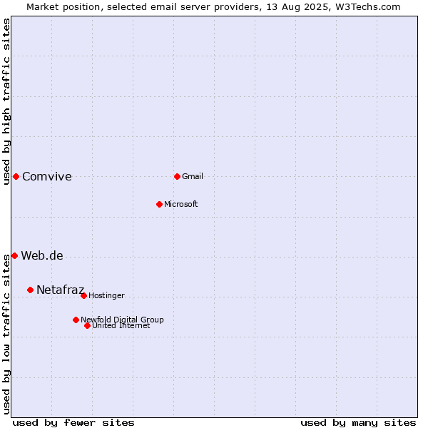 Market position of Netafraz vs. Comvive vs. Web.de